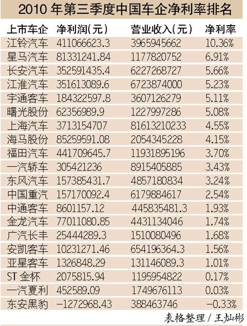 三季度国内汽车企业净利超640亿 大涨45%