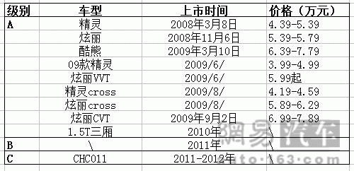 长城布局轿车阵营 1.5T三厢车明年问世 