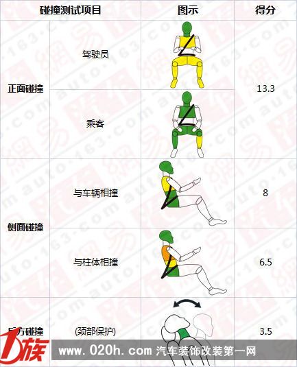 4款将入华新车欧洲NCAP碰撞结果出炉 