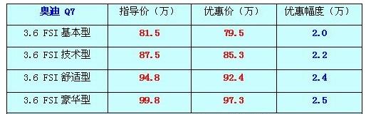 进口奥迪Q7 3.6FSI顶级版现最高优惠2.5万元