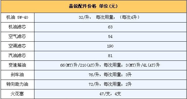 年花费1.8万 斯柯达晶锐1.6L自动型用车成本