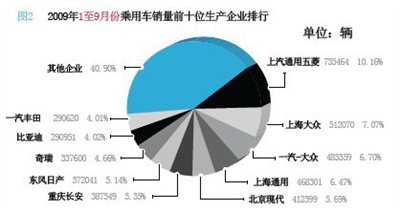 自主品牌占优势 前三季度汽车销量排行 