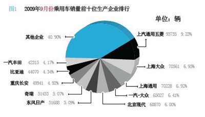 自主品牌占优势 前三季度汽车销量排行 