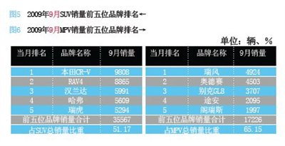 自主品牌占优势 前三季度汽车销量排行 