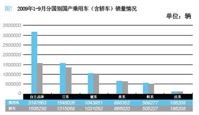 自主品牌占优势 前三季度汽车销量排行 