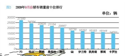 自主品牌占优势 前三季度汽车销量排行 