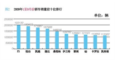 自主品牌占优势 前三季度汽车销量排行 