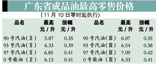 有车一族 广东省成品油价每升再涨0.35~0.42元 首度突破7元大关