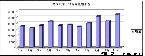 奇瑞11月畅销54985辆 同比增幅141% 汽车之家