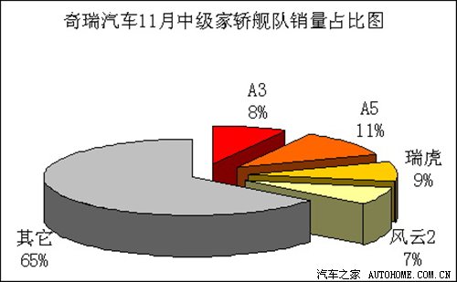 奇瑞11月畅销54985辆 同比增幅141% 汽车之家