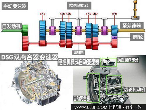 从原理上学习详解5类最常见变速器（图）