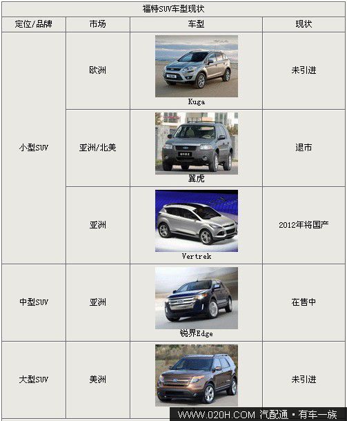 福特小型SUV Vertrek明年将国产 并非Kuga 