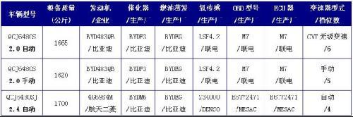 2011年将上市的九大自主品牌SUV前瞻 继续发力(2)