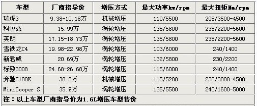 运动/节能两不误 八款1.6L增压车型推荐