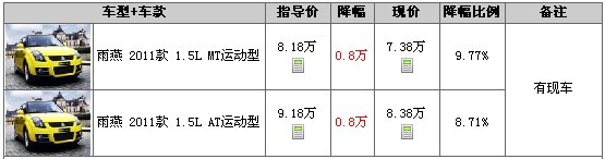 广东 长安铃木雨燕优惠8000元