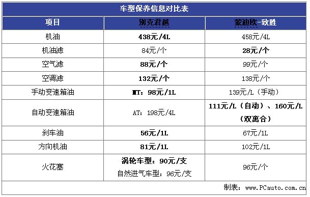 保养对比 蒙迪欧致胜 别克 君越