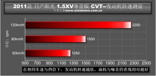 锁定市场需求 东风日产阳光性能测试！