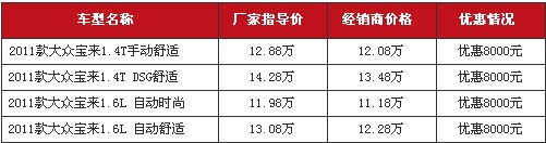 2011款大众宝来现金优惠8000元 货源充足！