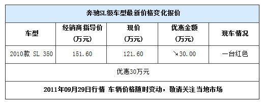 奔驰SL350优惠30万元 店内一台红色现车