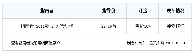 指南者2.0L运动版已上市 提车周期1个月