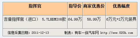 购吉普指挥官享6万元优惠 更送2万装具