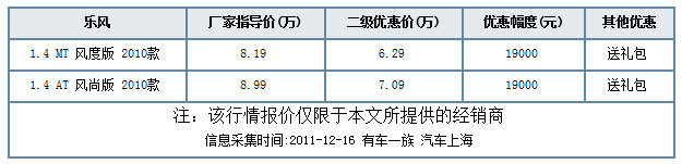 乐风现金优惠1.4万送礼包 仅有极少量现车 