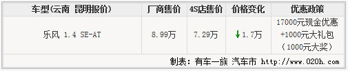 乐风1.4SE-AT现金优惠17000元+千元礼包