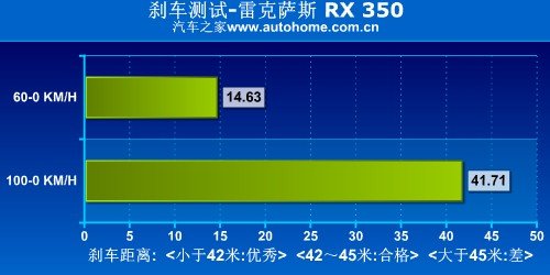 雷克萨斯RX350性能测评-舒适，科技