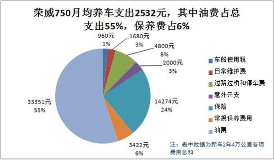 荣威750用车成本