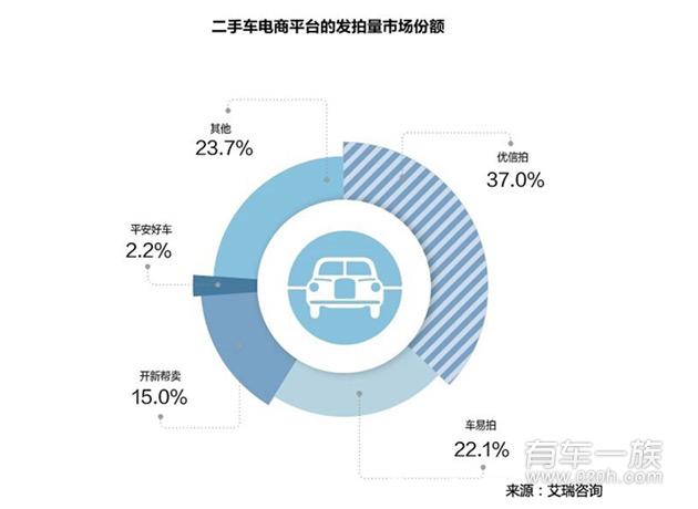 开新二手车：二手车电商平台决胜于线下