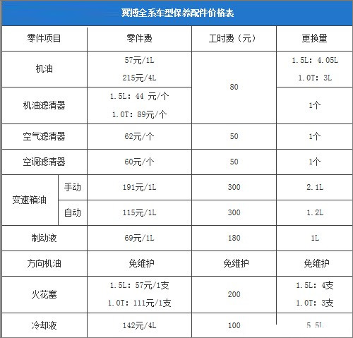 福特翼搏各车型保养里程项目费用与零配件价格