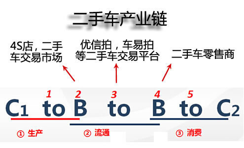 深度解析开新二手车帮卖等二手车电商模式