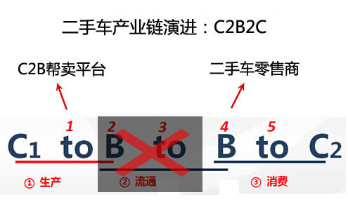 深度解析开新二手车帮卖等二手车电商模式