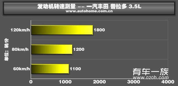 丰田普拉多3.5L测评之减排量增动力