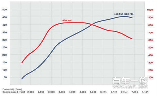 不满足 保时捷911 Turbo S再升级