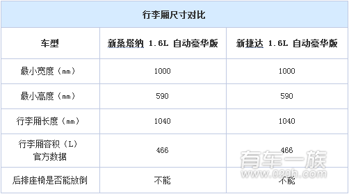 大众新桑塔纳与大众新捷达储物空间对比