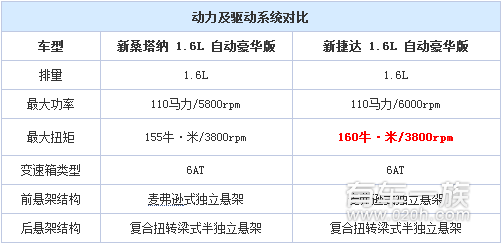 大众新桑塔纳与大众新捷达动力系统比拼