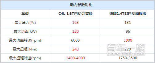 雪铁龙C4L与大众速腾动力大对决