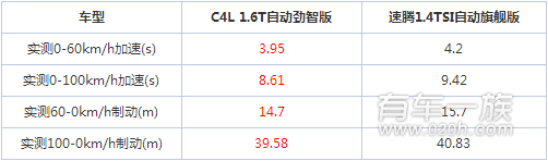 雪铁龙C4L与大众速腾动力大对决