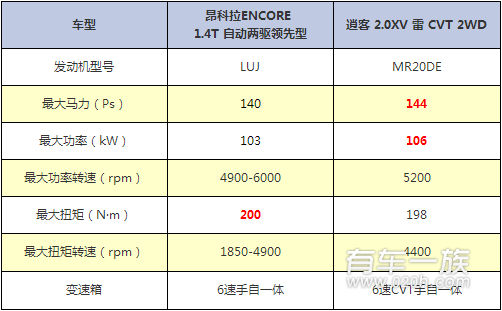 别克昂科拉ENCORE与日产逍客动力对决