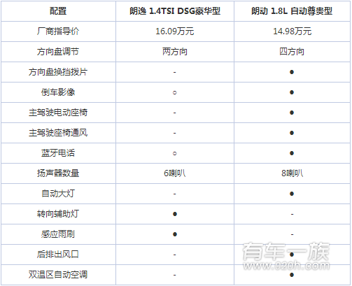 大众朗逸与现代朗动安全配置对比