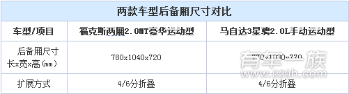 福特福克斯与马自达3星骋储物空间哪个大