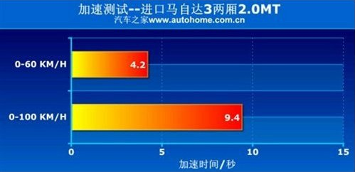 福特福克斯与马自达3星骋动力系统哪个强