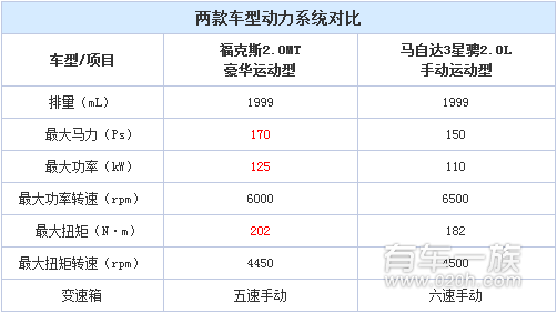 福特福克斯与马自达3星骋动力系统哪个强