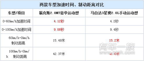 福特福克斯与马自达3星骋动力系统哪个强