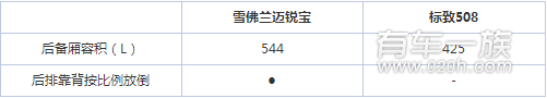 标致508与雪佛兰迈锐宝储物空间哪个大