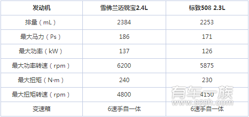 标致508与雪佛兰迈锐宝动力系统哪个强