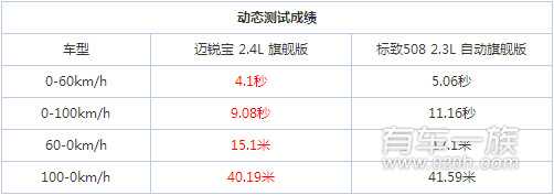 标致508与雪佛兰迈锐宝动力系统哪个强