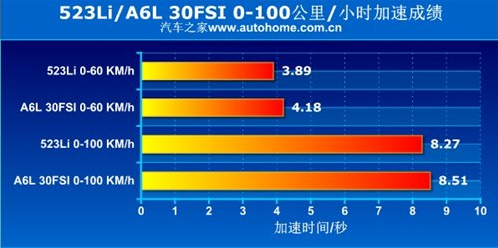 宝马523Li与奥迪A6L 30FSI动力系统哪个强