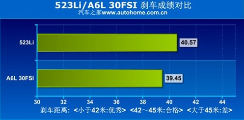 宝马523Li与奥迪A6L 30FSI动力系统哪个强